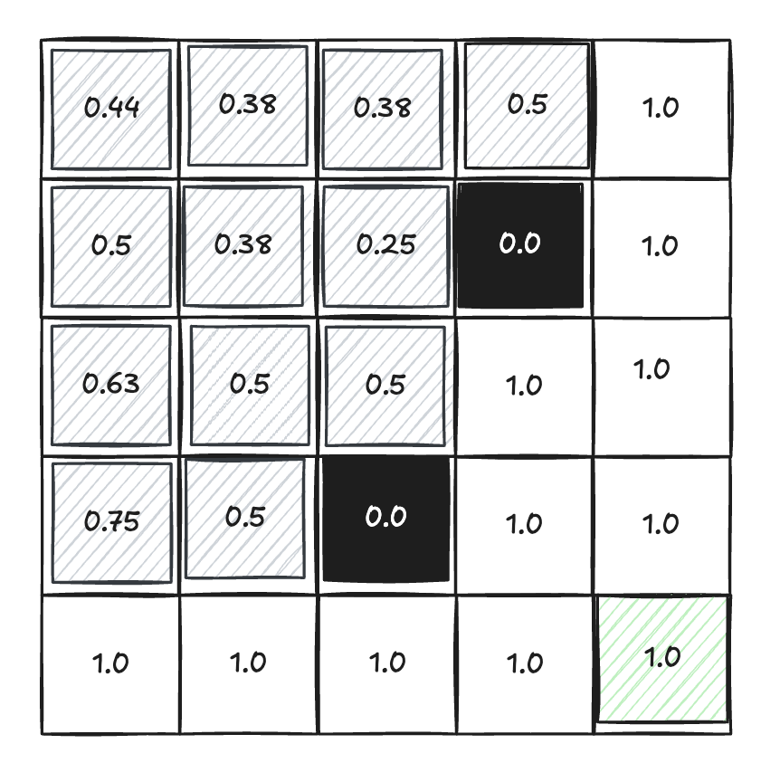 The second grid. There are two 0.0 blocks in the middle, and blocks behind them have lower values.