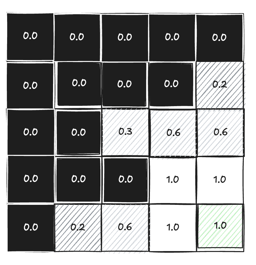 Similar to the previous block, only blocks with a value lower than 0.15 are clamped to zero.